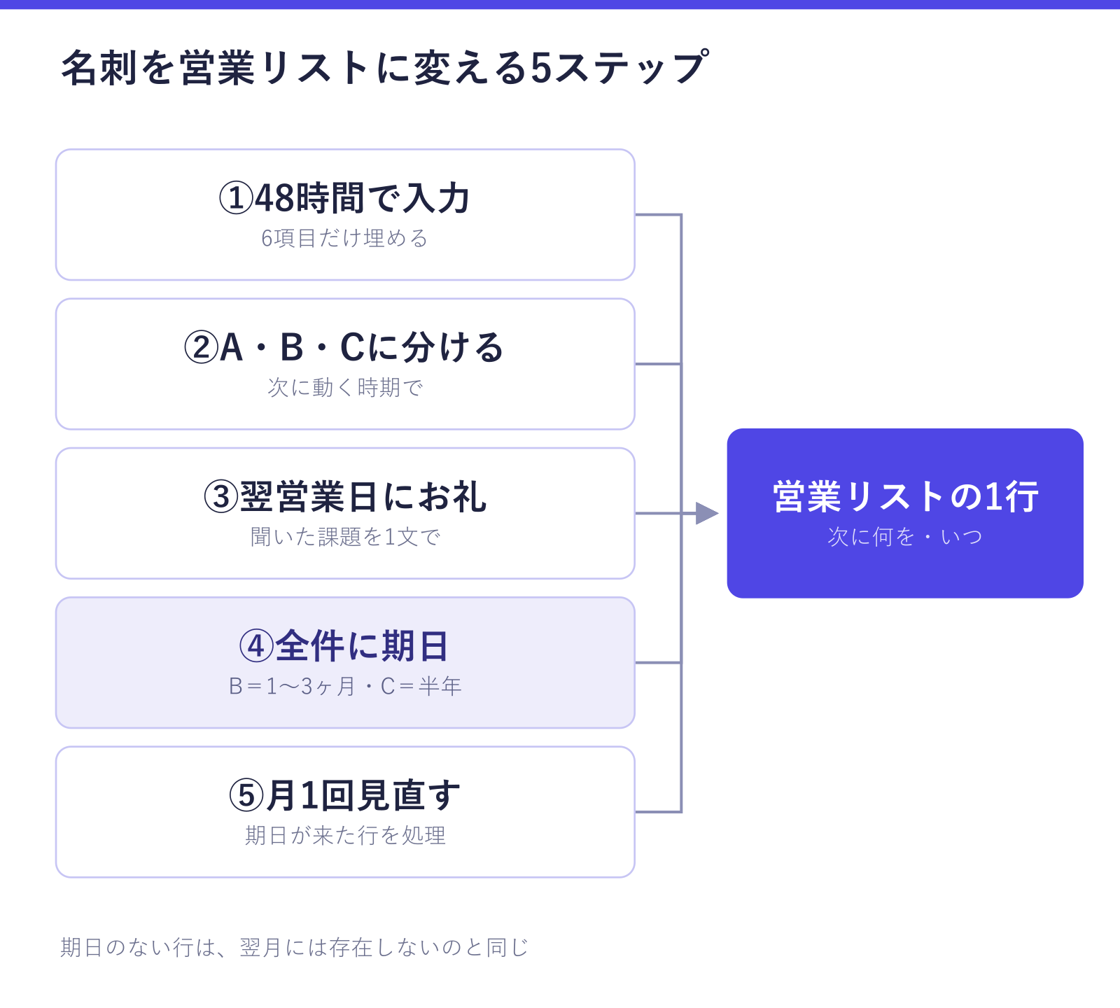 名刺を48時間以内に入力し、A・B・Cに分け、翌営業日にお礼を送り、全件に期日を入れ、月1回見直すと5ステップで、名刺が「次に何を・いつするか」の決まった営業リストの1行になることを示した図