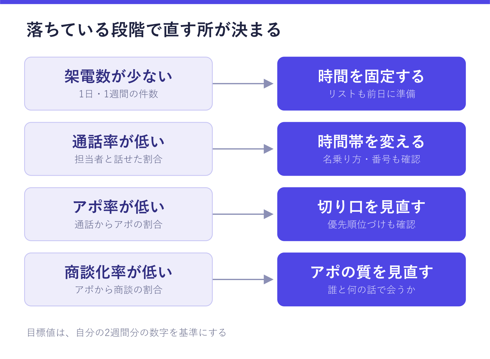 電話営業のKPIを架電数・通話率・アポ率・商談化率の4段階に分け、それぞれが低いときに直す所を示した図。架電数なら時間の固定、通話率なら時間帯、アポ率なら切り口、商談化率ならアポの質を見直すことが確認できる
