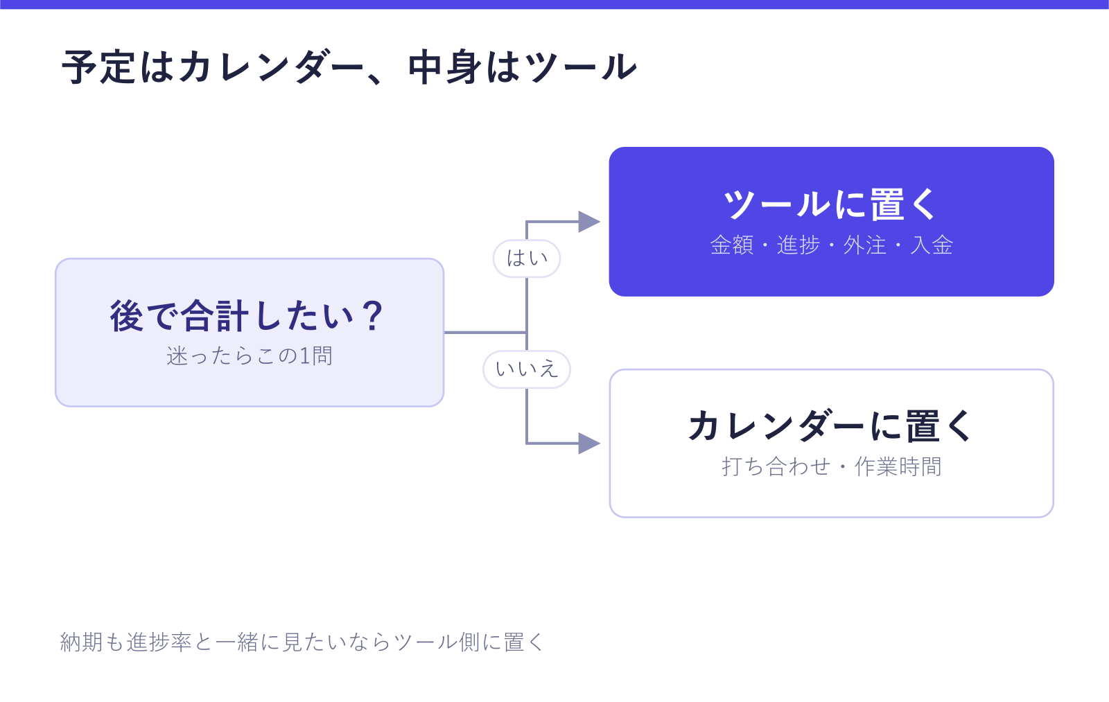 Googleカレンダーとツールの分担を決める判断チャート。後から合計したい情報なら金額・進捗・外注・入金としてツールに置き、そうでなければ打ち合わせ・作業時間としてカレンダーに置くことが確認できる