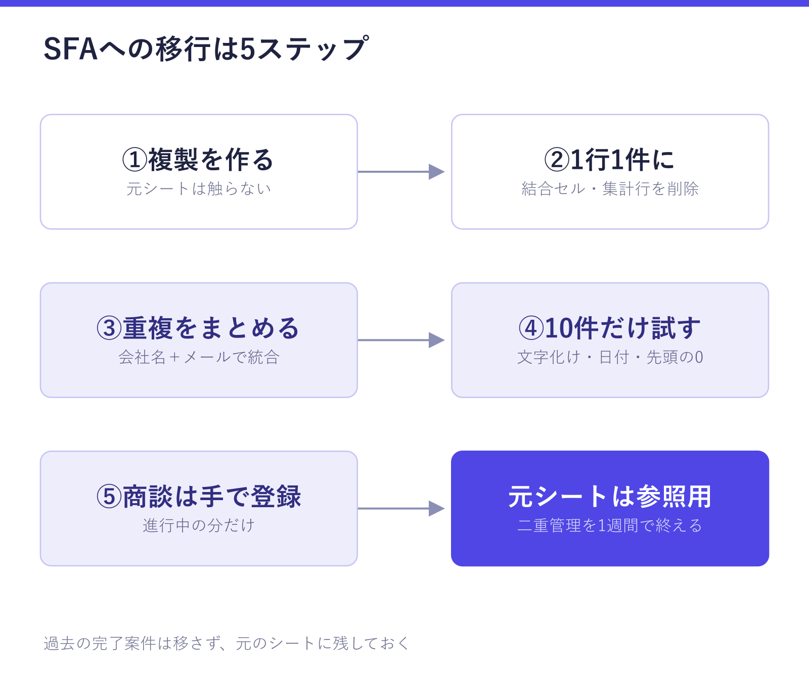スプレッドシートからSFAへ移行する5つの手順を示した図。複製を作る、1行1件に整える、重複をまとめる、10件だけ試し入れる、進行中の商談を手で登録する、の順に進め、元シートは参照用にすることが確認できる