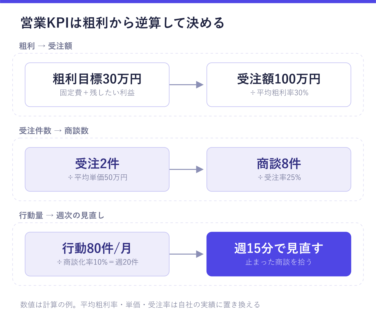 営業KPIを粗利から逆算する流れを示した図。粗利目標30万円から受注額100万円、受注2件、商談8件、行動量月80件へと割り戻し、最後に週15分の見直しで止まった商談を拾う手順が確認できる