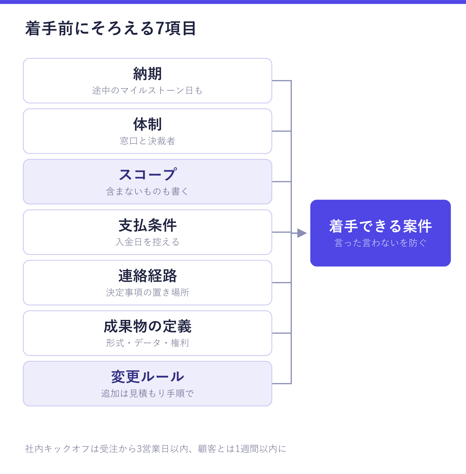 受注後のキックオフでそろえる7項目（納期・体制・スコープ・支払条件・連絡経路・成果物の定義・変更ルール）と、それぞれで決める内容を示した図。スコープと変更ルールが特に重要であることが確認できる