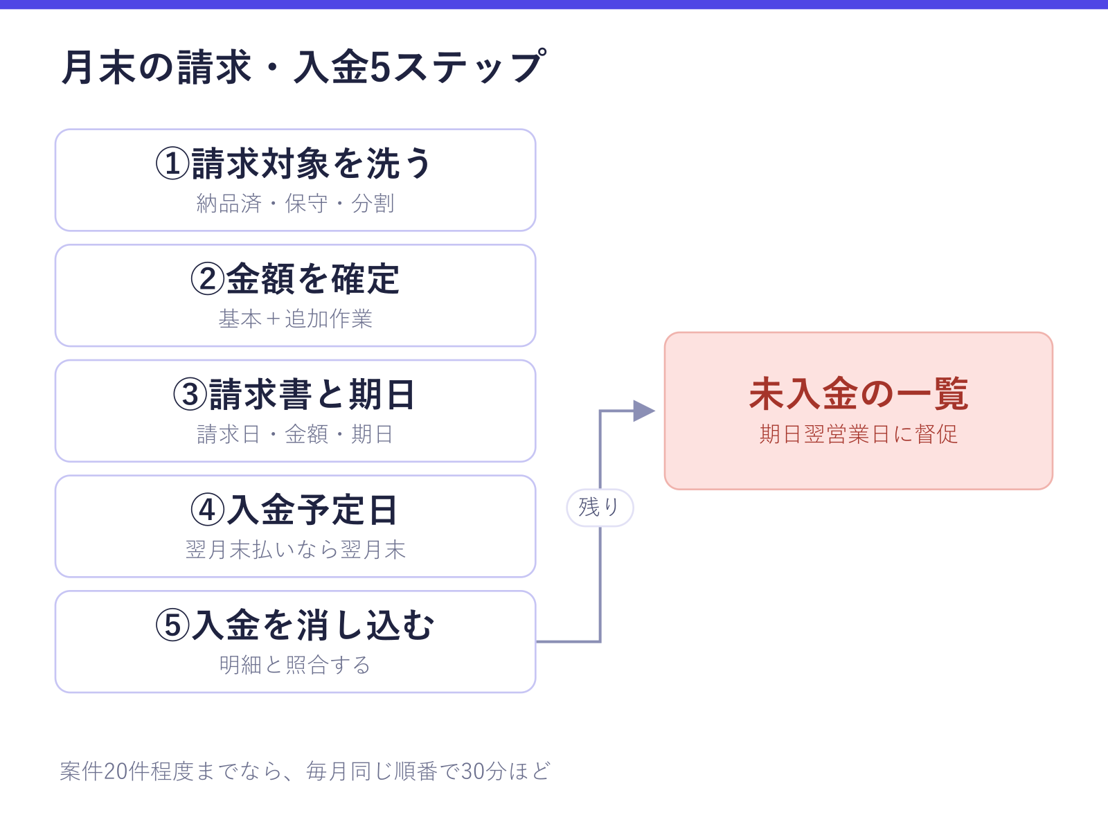 月末の請求・入金5ステップを示した図。請求対象の洗い出し、金額の確定、請求書と期日の記録、入金予定日の記録、消し込みを経て、残った未入金の一覧を期日の翌営業日に督促する流れが確認できる