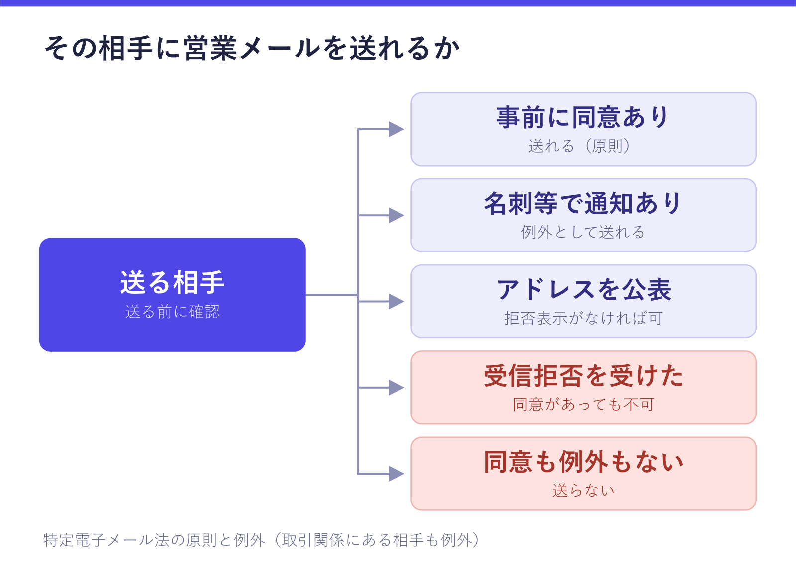 営業メールを送ってよい相手かどうかの判断を示した図。事前に同意がある相手、名刺などでアドレスを通知した相手、拒否表示なくアドレスを公表している相手には送れ、受信拒否を受けた相手や同意も例外もない相手には送らないことが確認できる