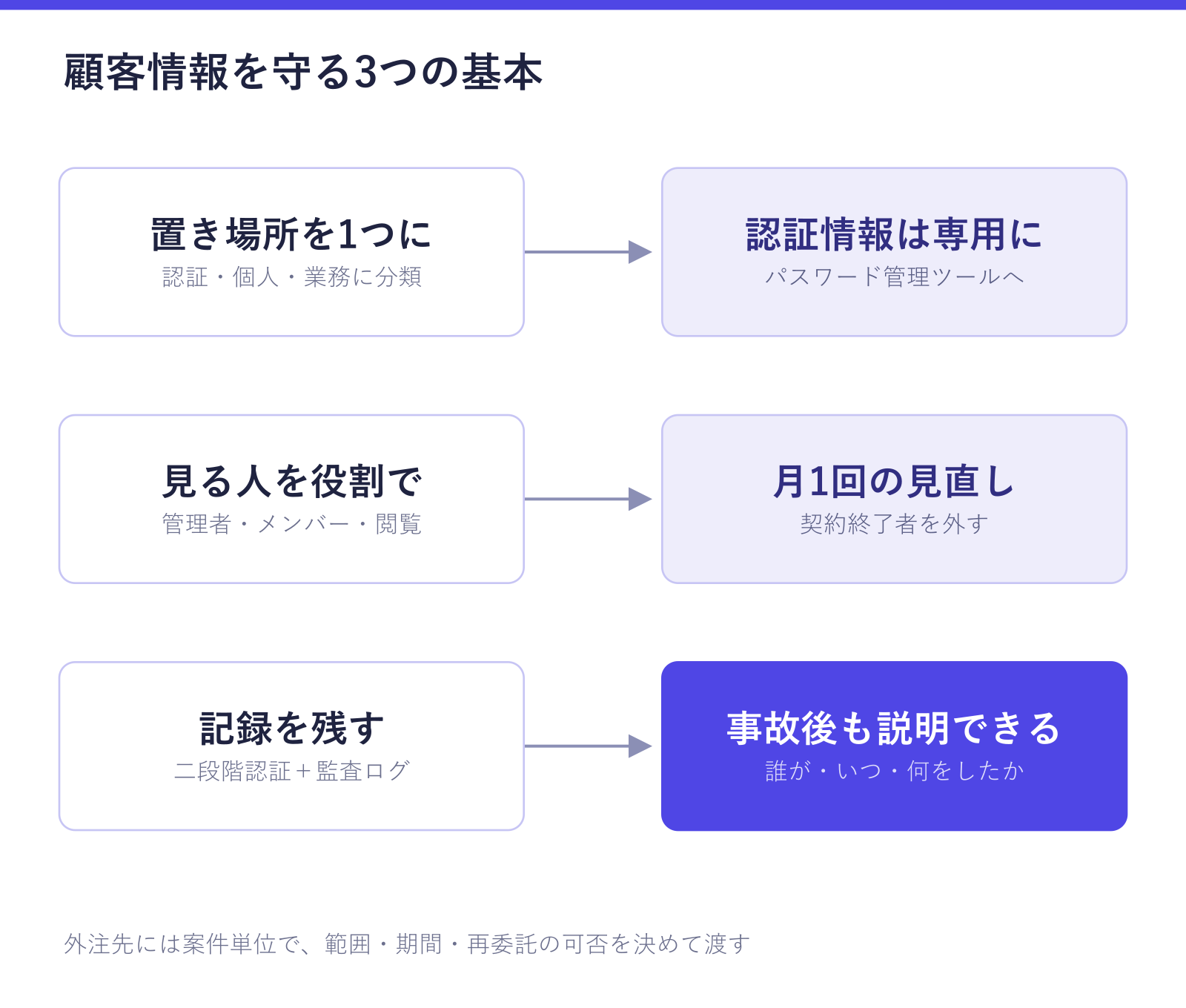 顧客情報を守る3つの基本を示した図。置き場所を1つにして認証情報はパスワード管理ツールへ、見る人を役割で決めて月1回見直し、二段階認証と監査ログで記録を残して事故後も説明できる状態にすることが確認できる