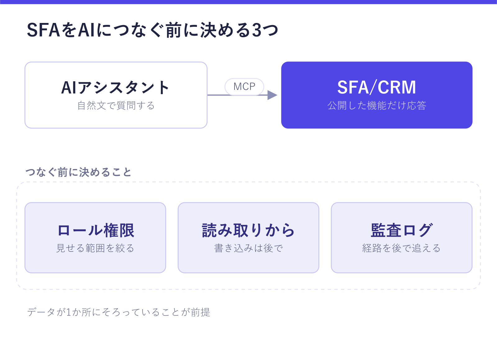 SFAをAIにつなぐ前に決める3つを示した図。AIアシスタントがMCP経由でSFA/CRMに質問し、SFA側は公開した機能だけで応答することと、つなぐ前にロール権限・読み取りからの運用・監査ログの3つを決めることが確認できる