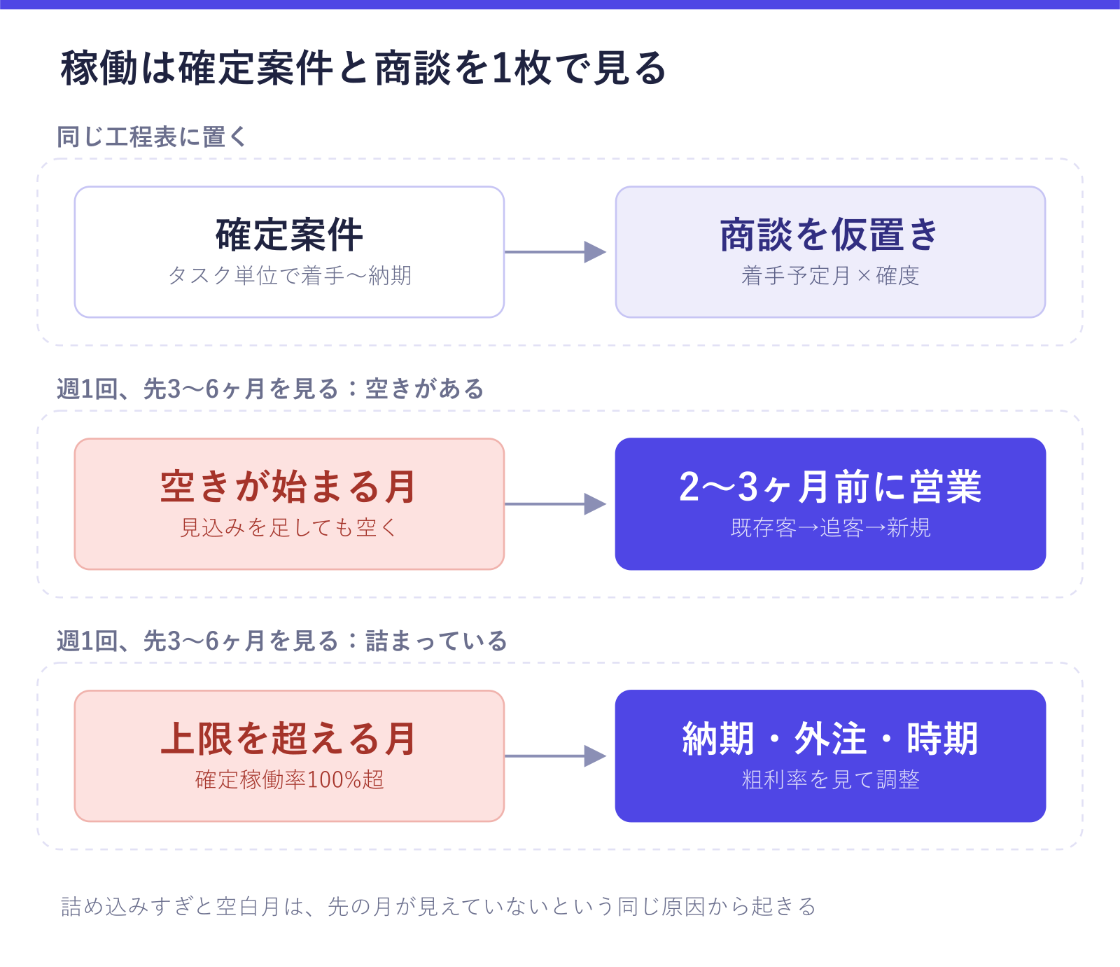 受託の稼働管理の流れを示した図。確定案件と商談を同じ工程表に置き、週に一度先3〜6ヶ月を見て、空きが始まる月があれば2〜3ヶ月前から営業し、上限を超える月があれば納期・外注・受注時期を粗利率を見ながら調整する流れが確認できる
