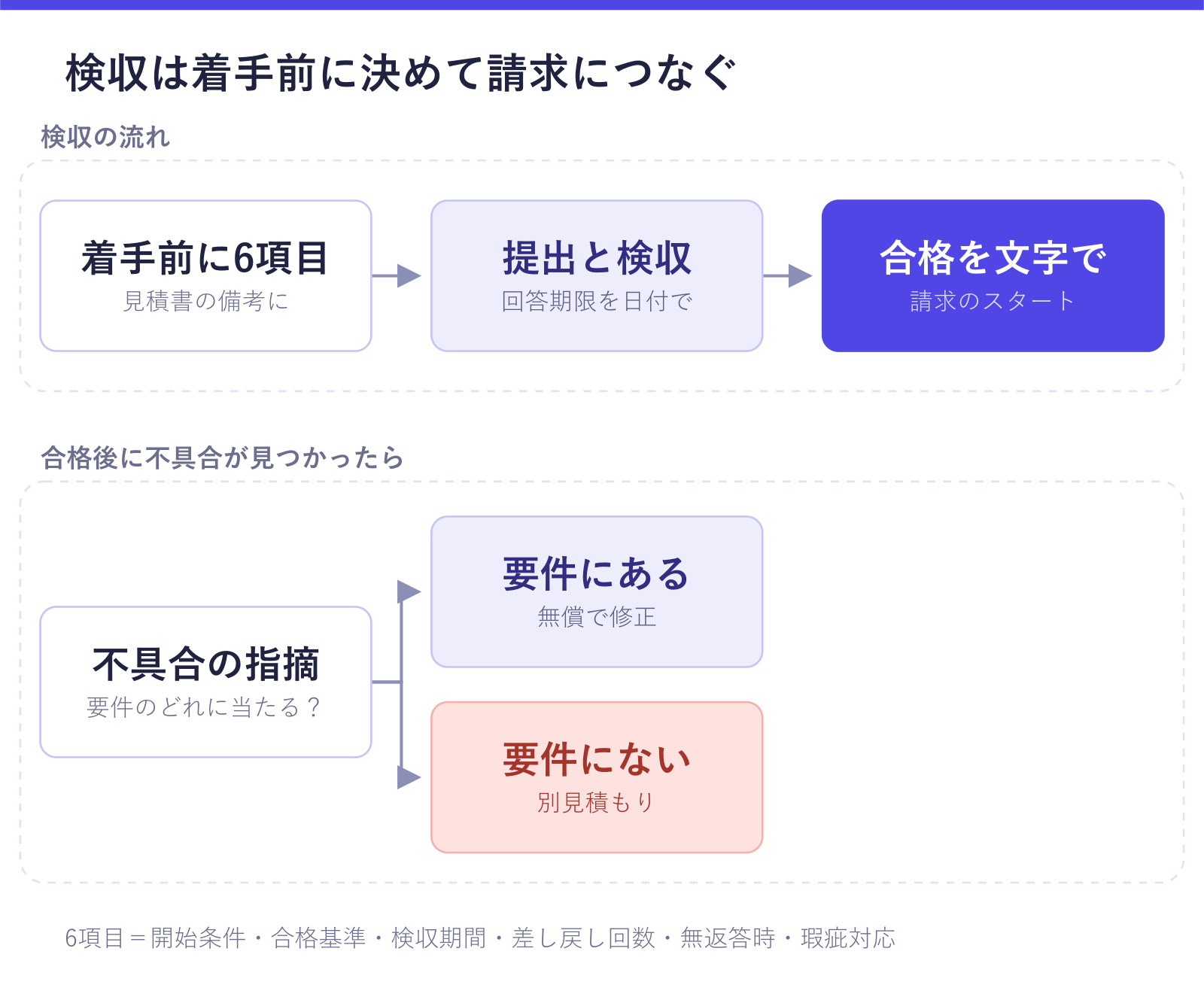 着手前に6項目を決め、回答期限を日付で示して検収し、合格を文字でもらって請求につなぐ流れを示した図。合格後の不具合は要件にあれば無償修正、なければ別見積もりになることも確認できる
