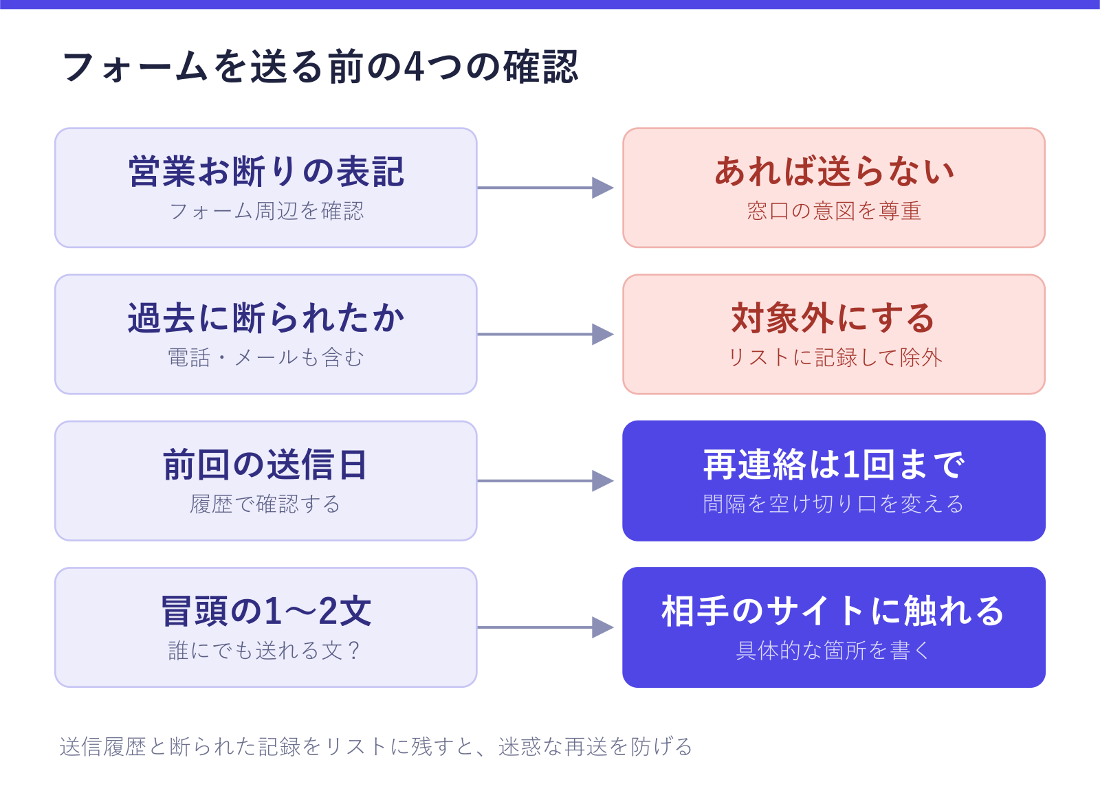 フォーム営業で送信前に確かめる4つの点を示した図。営業お断りの表記があれば送らない、過去に断られた相手は対象外にする、再連絡は1回まで、冒頭で相手のサイトに触れる、という対応が確認できる