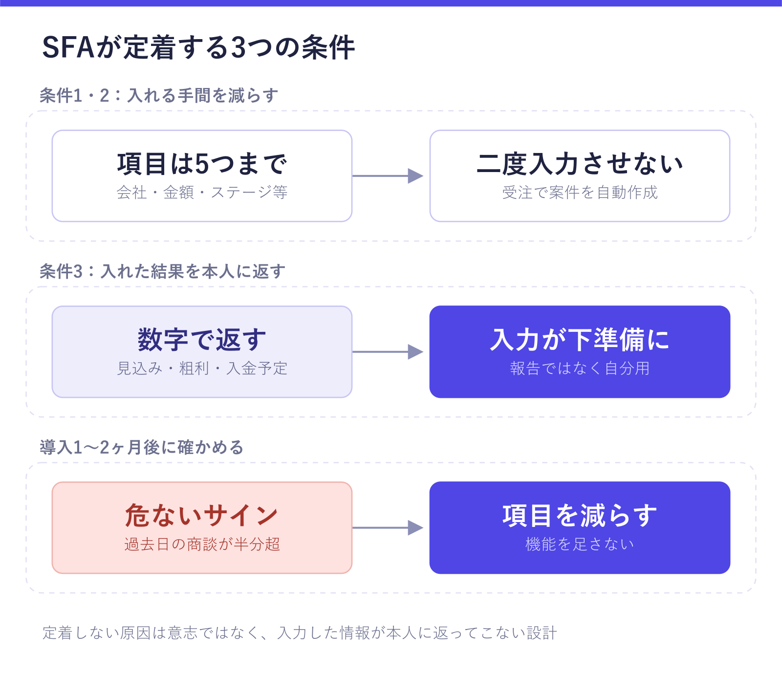 SFAが定着する3つの条件を示した図。入力項目を5つに絞って二度入力をなくし、入力した結果を見込み・粗利・入金予定の数字で本人に返し、導入1〜2ヶ月後に危ないサインがあれば項目を減らす流れが確認できる