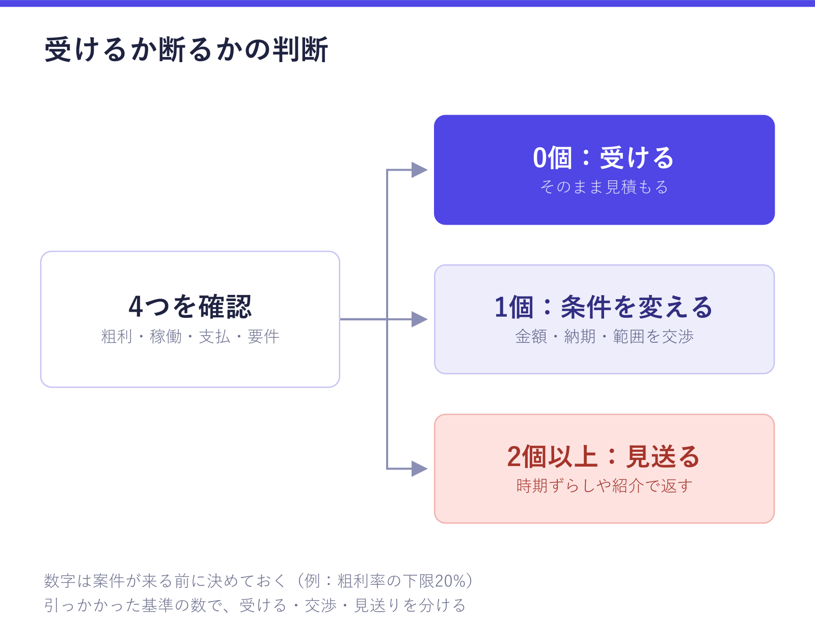案件を受けるか断るかの判断チャート。粗利・稼働・支払い・要件の4つを確認し、引っかかる基準が0個なら受ける、1個なら条件を変える、2個以上なら見送る、と分かれることが確認できる