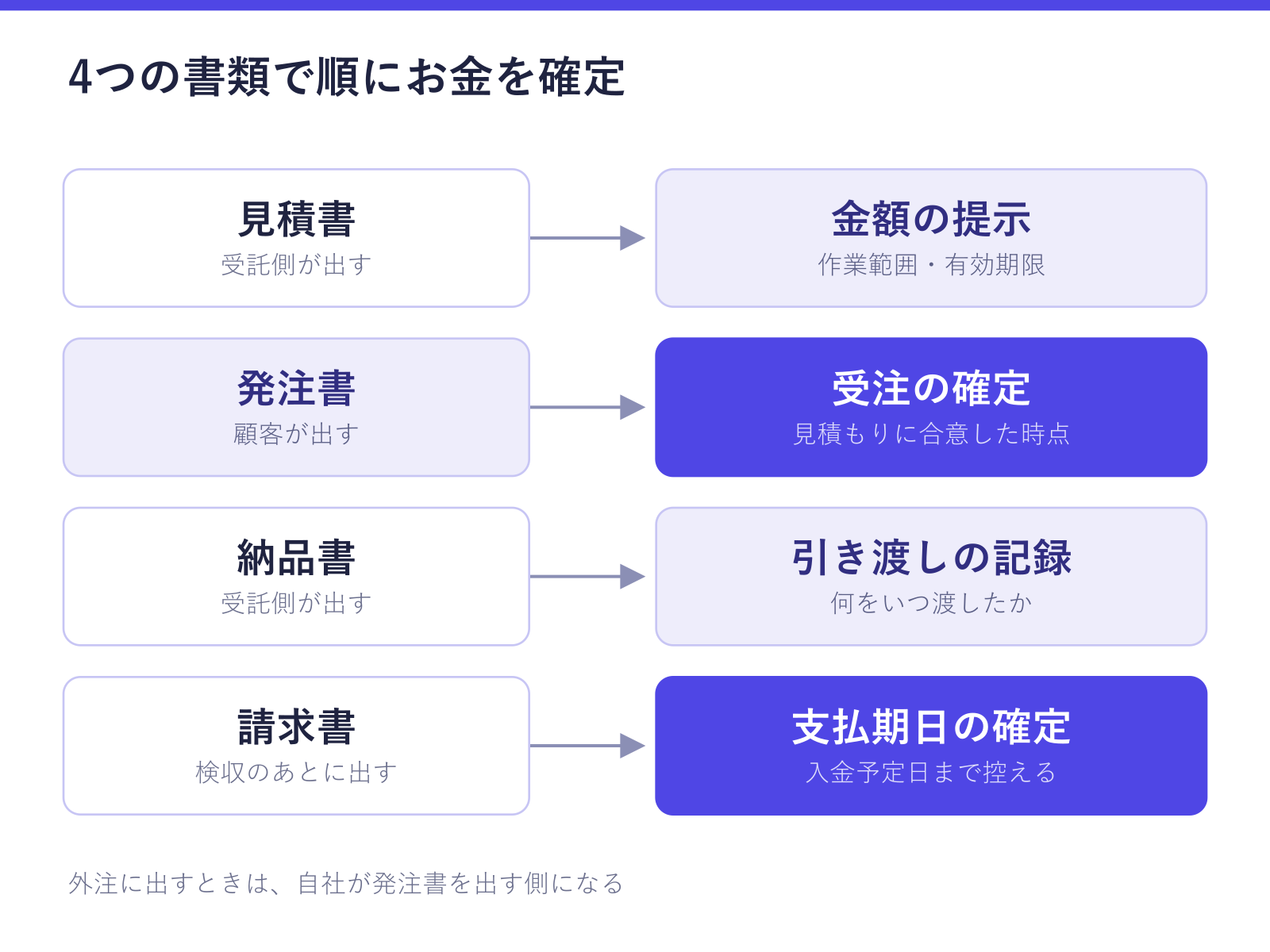 見積書・発注書・納品書・請求書の4つについて、誰が出すかと、それぞれが金額の提示・受注の確定・引き渡しの記録・支払期日の確定を順に担うことを示した図。外注では自社が発注書を出す側になることも確認できる