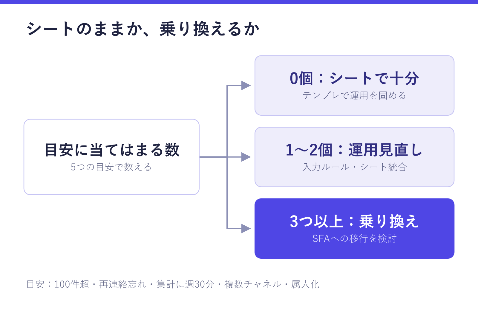営業リストをスプレッドシートのまま管理するか、乗り換えるかの判断を示した図。5つの目安のうち当てはまる数が0個ならシートで十分、1〜2個なら運用の見直し、3つ以上ならSFAへの乗り換えを検討することが確認できる
