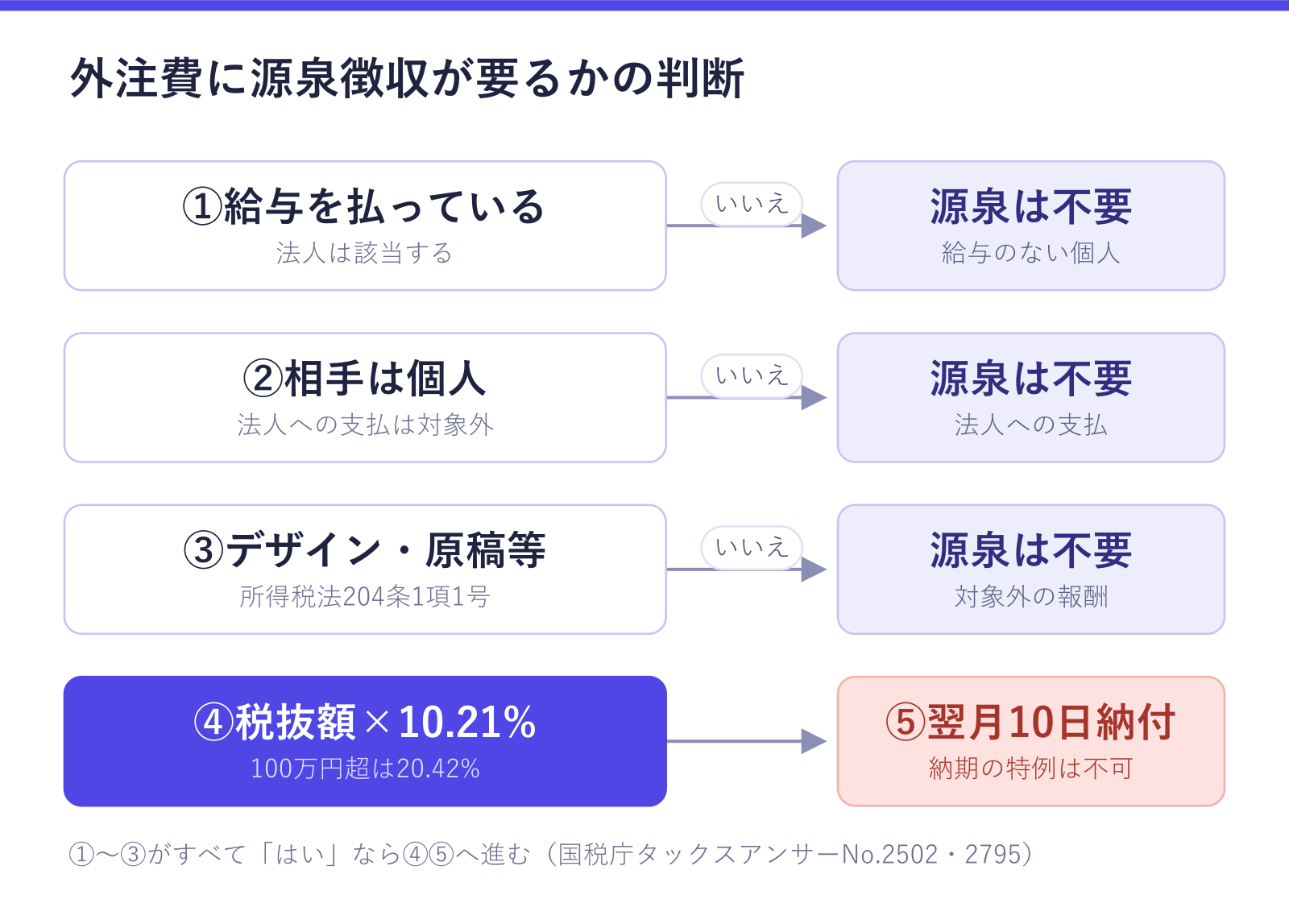 外注費に源泉徴収が要るかの判断を示した図。①給与を払っている、②相手が個人、③デザイン・原稿等の報酬の3つがすべて「はい」なら、④税抜額×10.21%（100万円超の部分は20.42%）で計算し、⑤支払った月の翌月10日までに納付する流れと、いずれかが「いいえ」なら源泉は不要であることが確認できる
