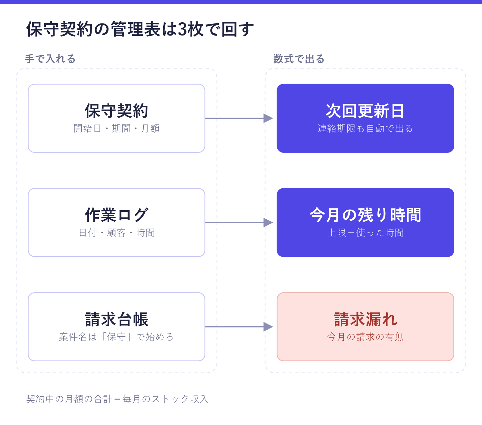 保守契約の管理表の構成を示した図。手で入れる「保守契約」「作業ログ」「請求台帳」の3枚から、数式で「次回更新日（連絡期限も自動で出る）」「今月の残り時間（上限−使った時間）」「請求漏れ（今月の請求の有無）」が出ることと、契約中の月額の合計が毎月のストック収入になることが確認できる