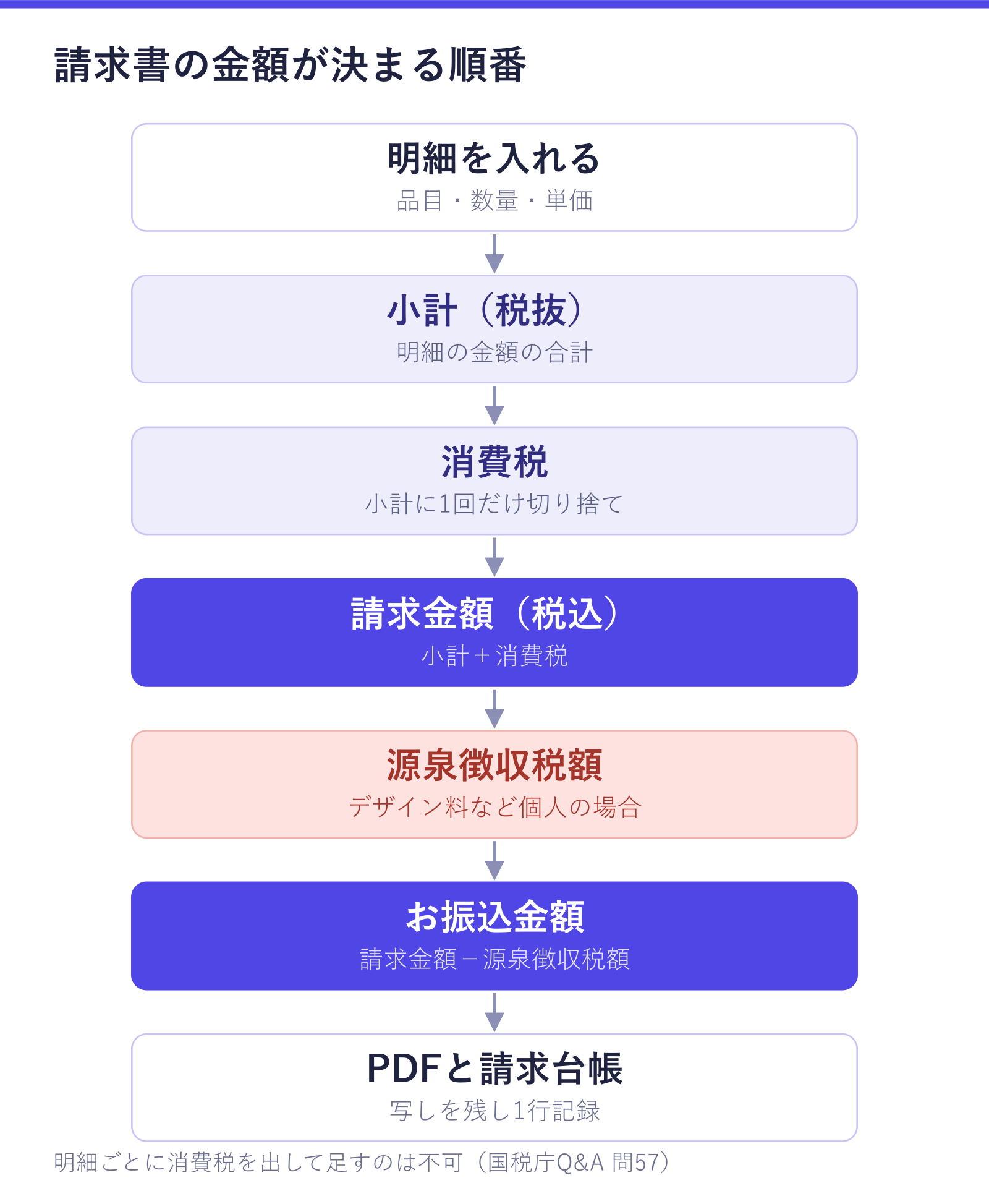 請求書の金額が決まる順番を示した図。明細(品目・数量・単価)を入れると、小計(税抜)、小計に1回だけ切り捨てで計算する消費税、請求金額(税込)が順に決まり、デザイン料など個人の場合は源泉徴収税額を引いてお振込金額を出し、最後にPDFの写しを残して請求台帳へ1行記録する流れが確認できる