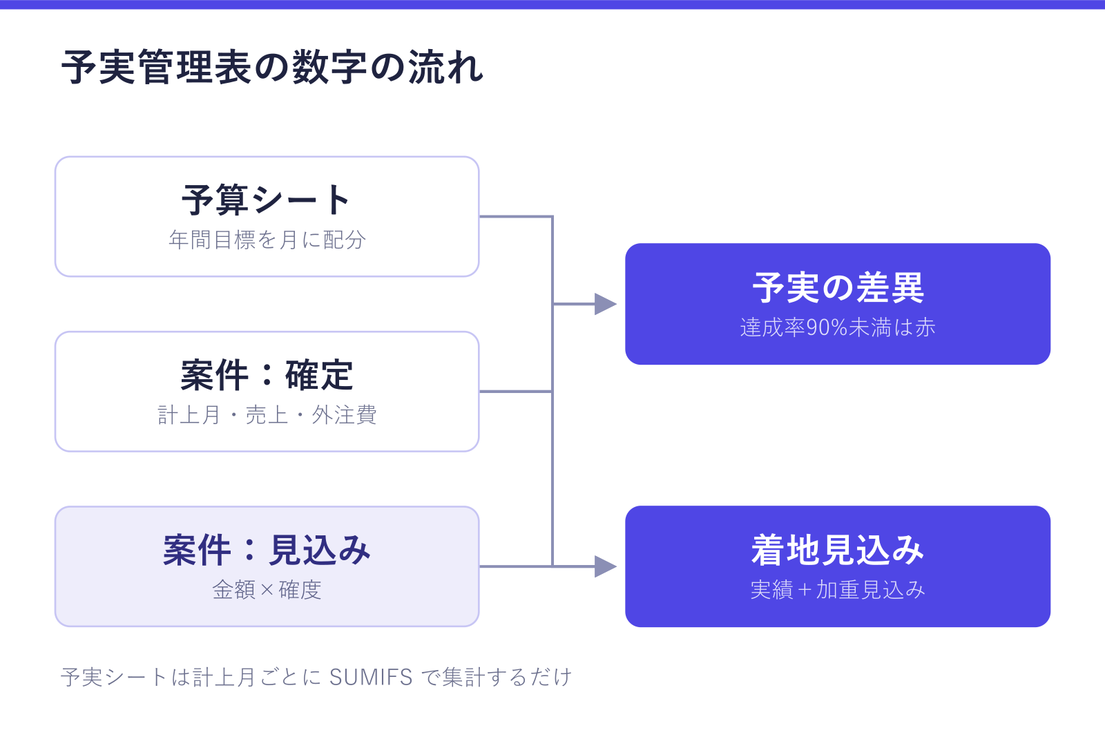 予実管理表の数字の流れを示した図。予算シート(年間目標を月に配分)と案件シートの確定分(計上月・売上・外注費)から予実の差異と達成率が出て、案件シートの見込み分(金額×確度)を足して着地見込みが出ることが確認できる